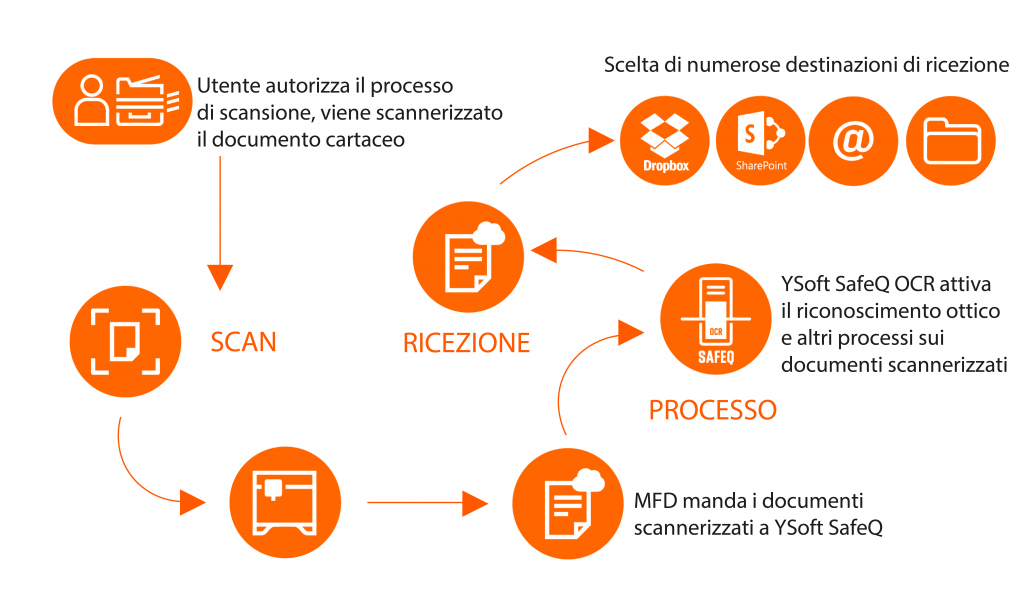 safeq-scan-workflow
