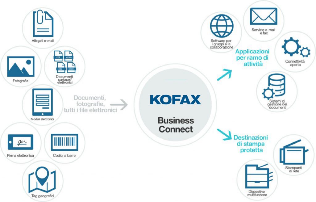 business-conncet-kofax-chart
